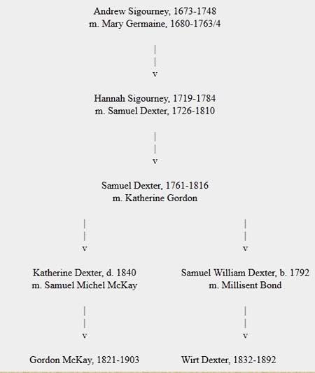 Sigourney Descendants
